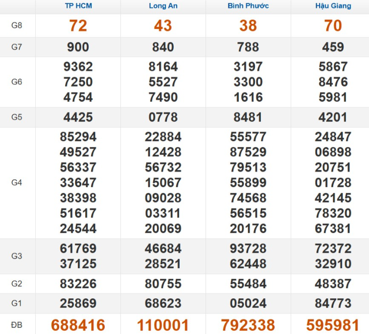 Kết quả xổ số Miền Nam cách đây 7 ngày
