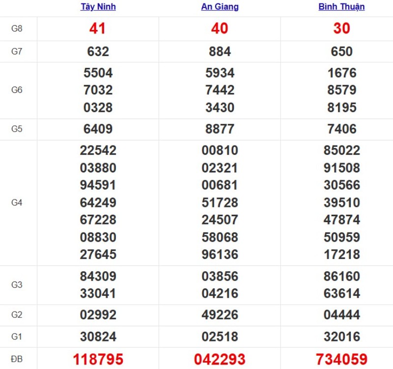 Kết quả XSMN ngày 09/10/2025