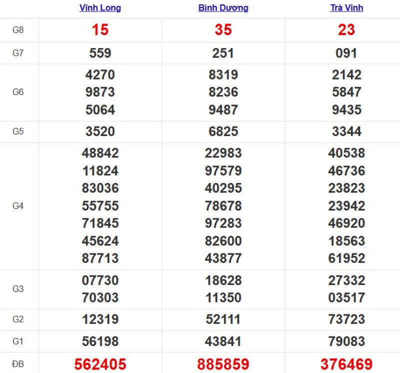 Kết quả XSMN ngày 10/10/2025
