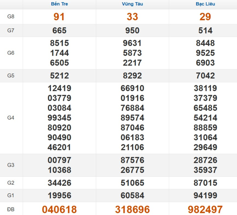 Kết quả xổ số Miền Nam cách đây 7 ngày