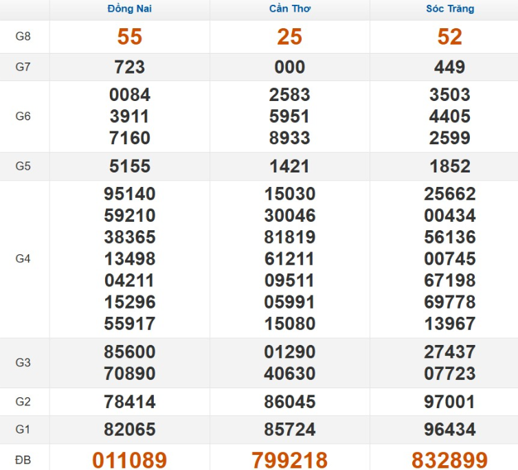 Kết quả xổ số Miền Nam cách đây 7 ngày