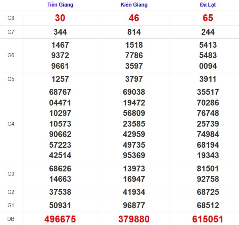 Kết quả XSMN ngày 12/10/2025