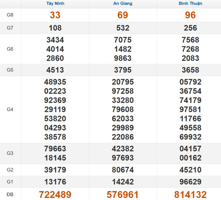 Kết quả xổ số Miền Nam cách đây 7 ngày