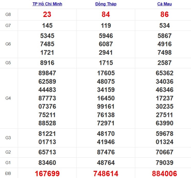 Kết quả XSMN ngày 13/10/2025