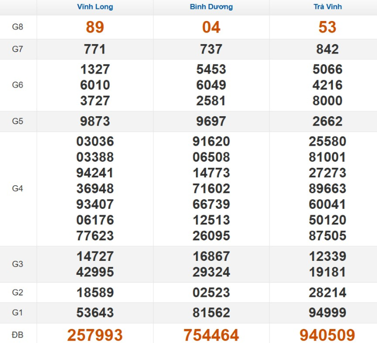 Kết quả xổ số Miền Nam cách đây 7 ngày