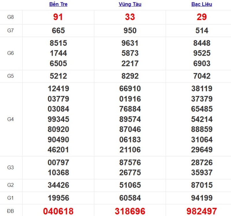 Kết quả XSMN ngày 14/10/2025