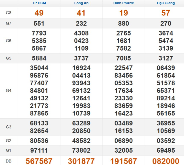 Kết quả xổ số Miền Nam cách đây 7 ngày