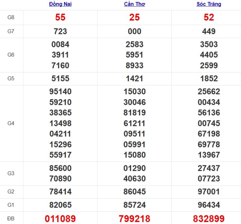 Kết quả XSMN ngày 15/10/2025