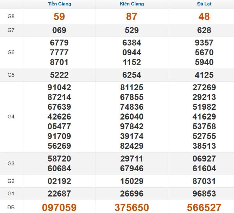 Kết quả xổ số Miền Nam cách đây 7 ngày