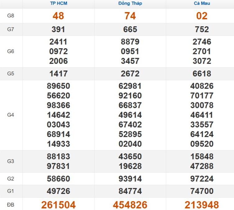 Kết quả xổ số Miền Nam cách đây 7 ngày