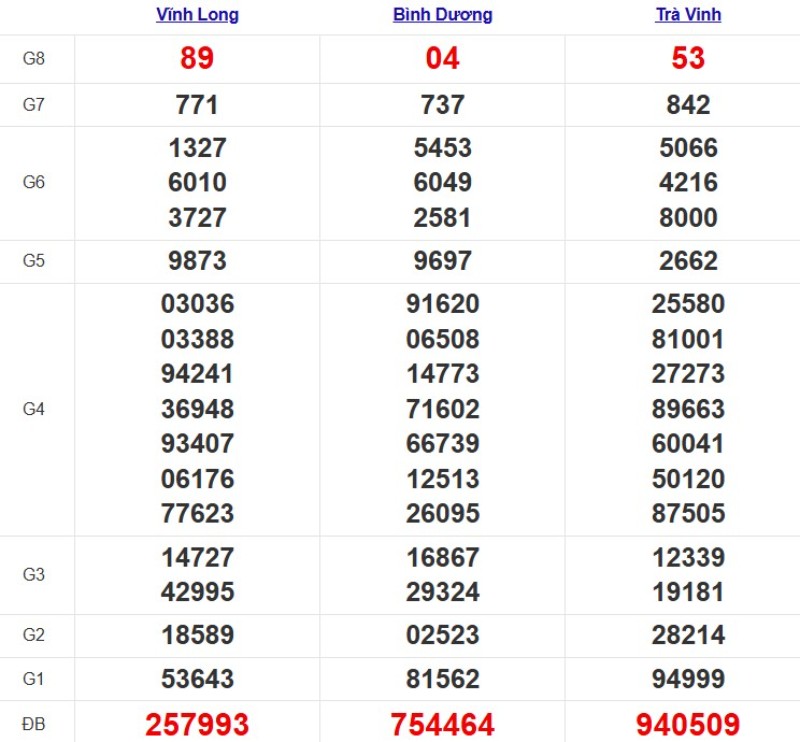 Kết quả XSMN ngày 17/10/2025