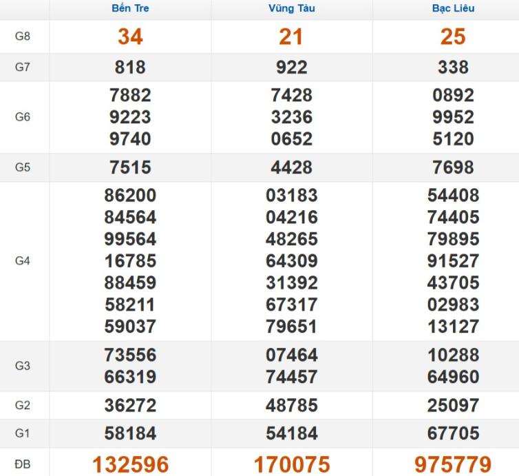 Kết quả xổ số Miền Nam cách đây 7 ngày