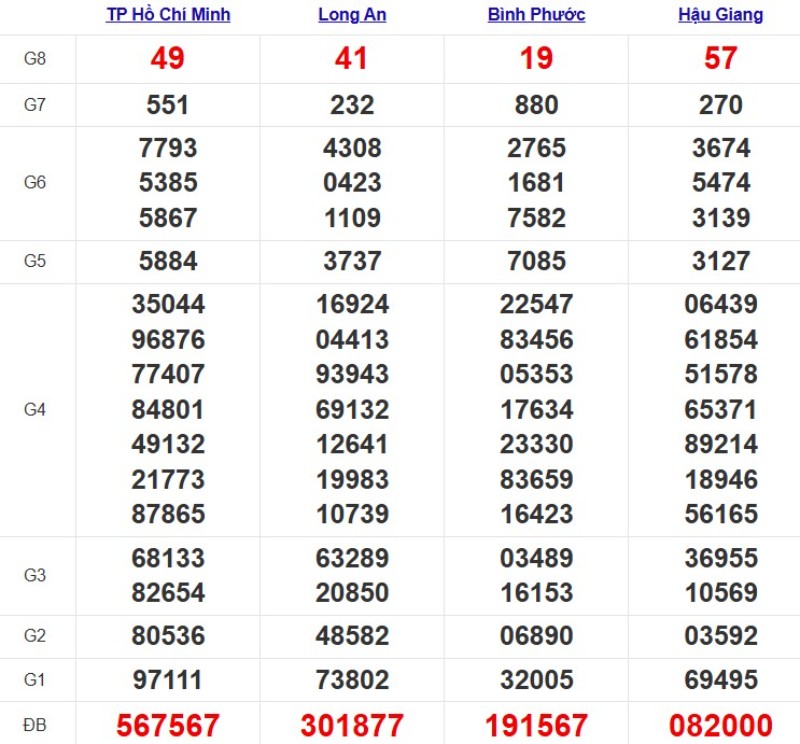 Kết quả XSMN ngày 18/10/2025