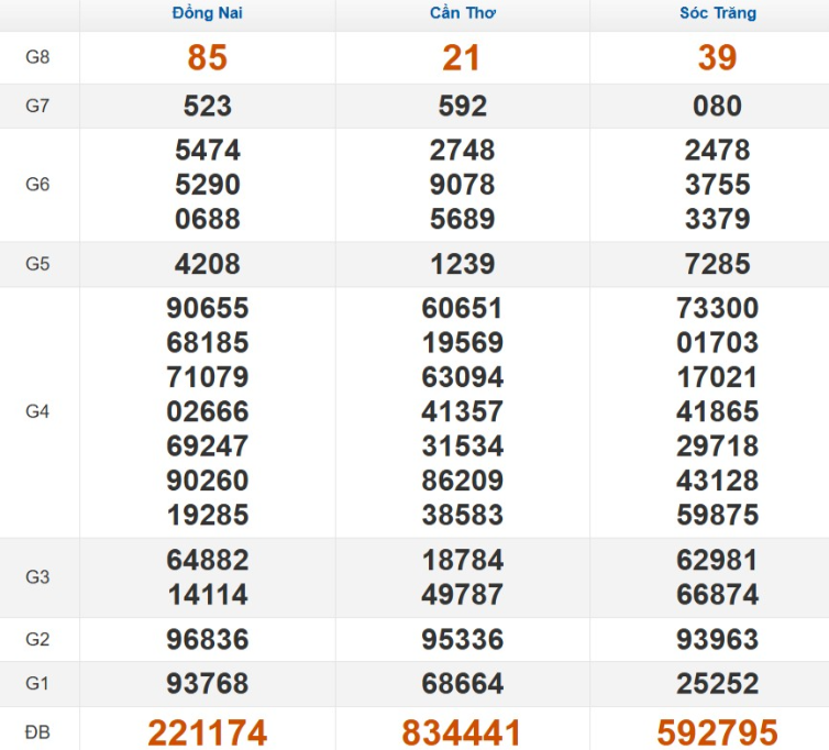 Kết quả xổ số Miền Nam cách đây 7 ngày