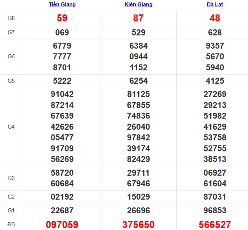 Kết quả XSMN ngày 19/10/2025