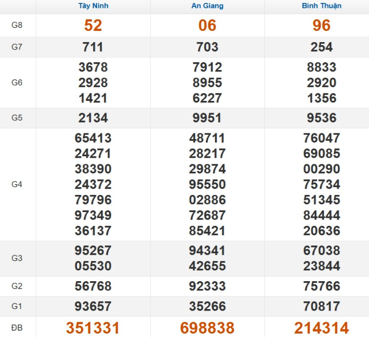 Kết quả xổ số Miền Nam cách đây 7 ngày