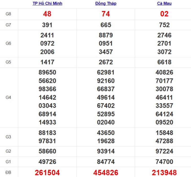 Kết quả XSMN ngày 20/10/2025