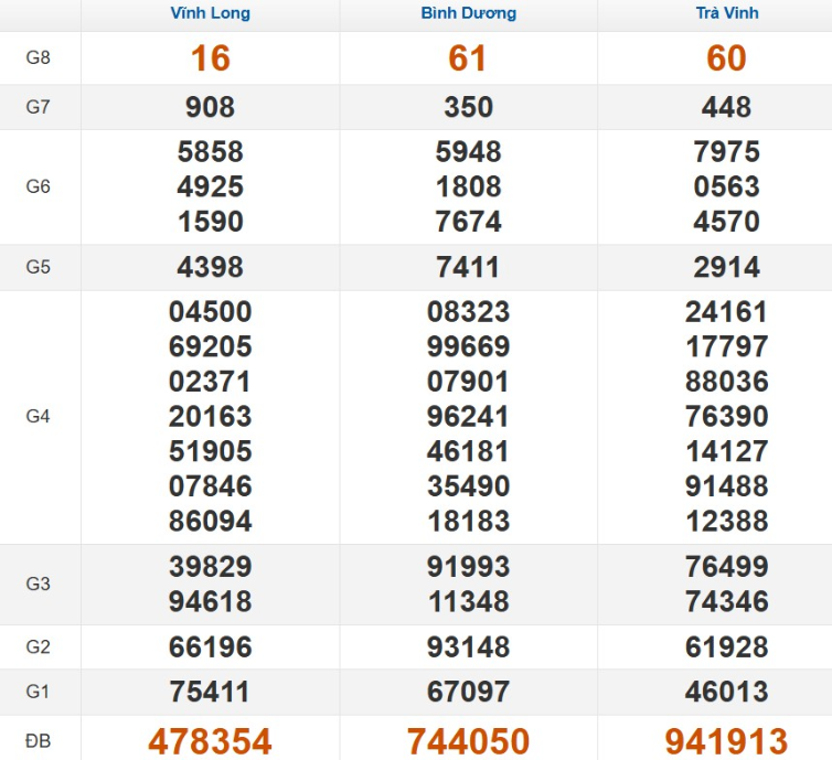 Kết quả xổ số Miền Nam cách đây 7 ngày