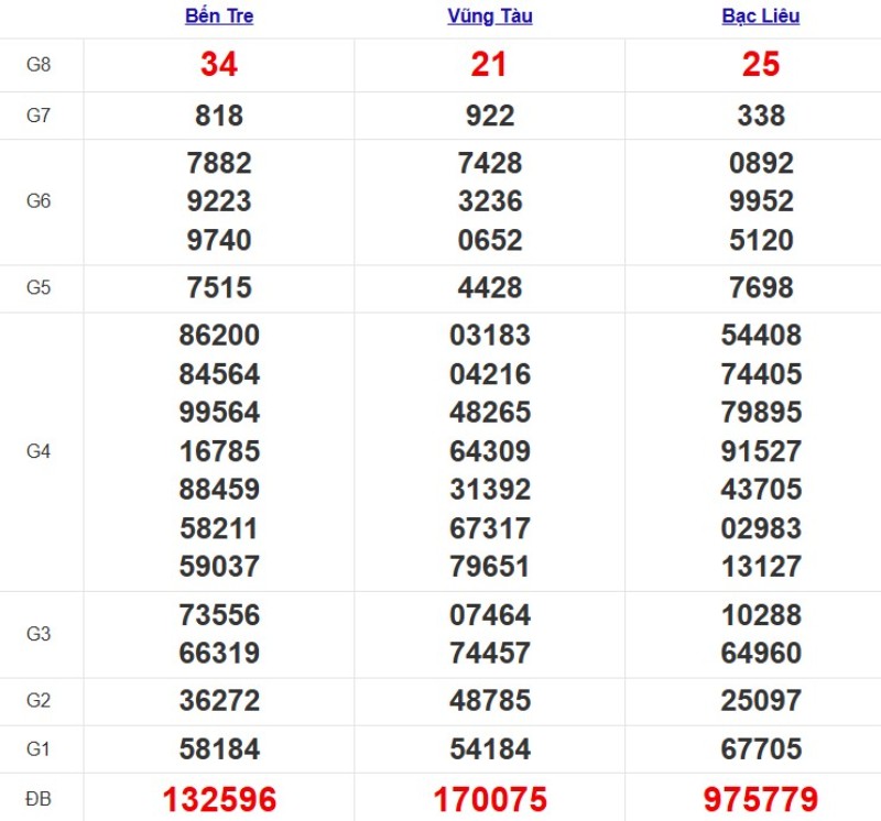 Kết quả XSMN ngày 21/10/2025