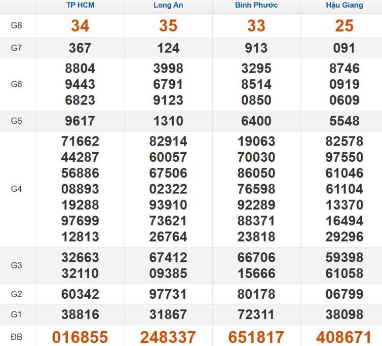 Kết quả xổ số Miền Nam cách đây 7 ngày