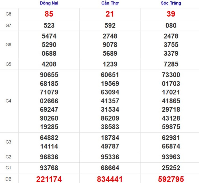 Kết quả XSMN ngày 22/10/2025