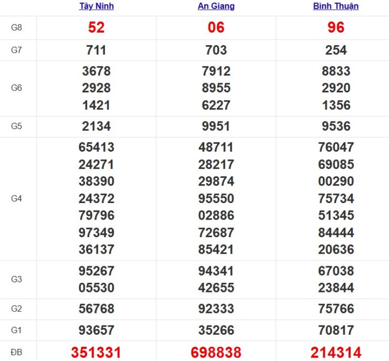 Kết quả XSMN ngày 23/10/2025