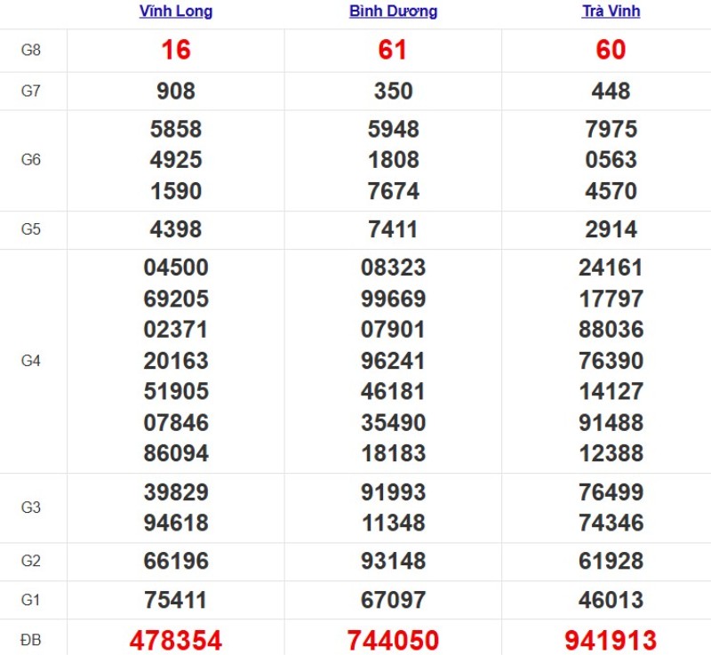 Kết quả XSMN ngày 24/10/2025