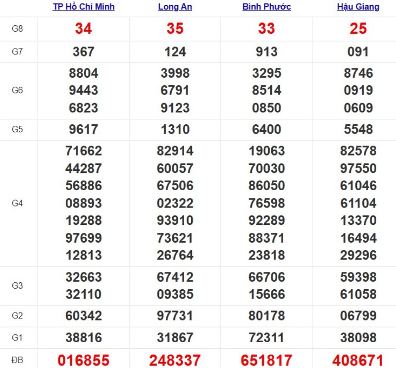 Kết quả XSMN ngày 25/10/2025