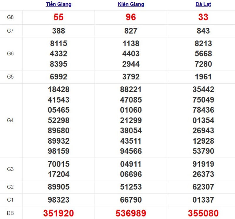 Kết quả XSMN ngày 26/10/2025