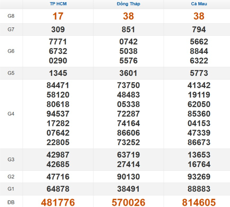 Kết quả xổ số Miền Nam cách đây 7 ngày