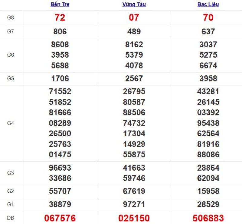 Kết quả XSMN ngày 30/09/2025