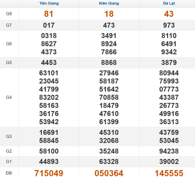 Kết quả xổ số Miền Nam cách đây 7 ngày