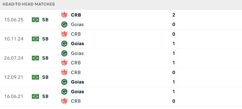 Thống kê lịch sử đối đầu giữa Goias vs CRB Maceio