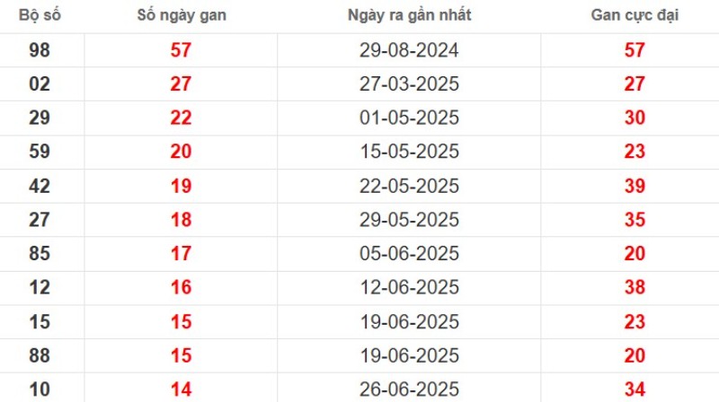 Thống kê lô gan An Giang ngày 09/10/2025