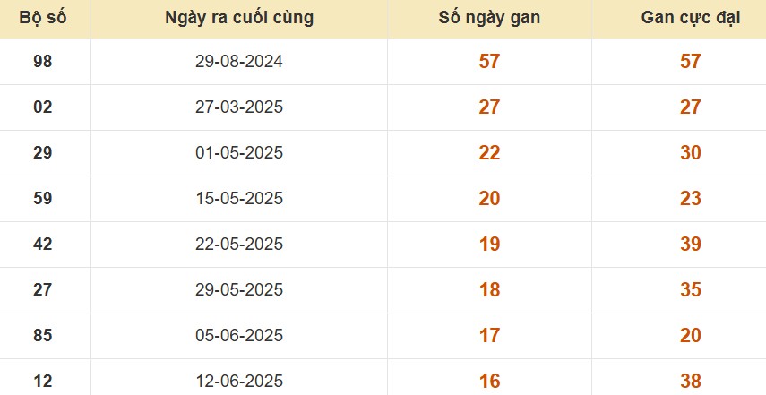 Thống kê lô gan đài An Giang