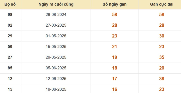 Thống kê lô gan đài An Giang