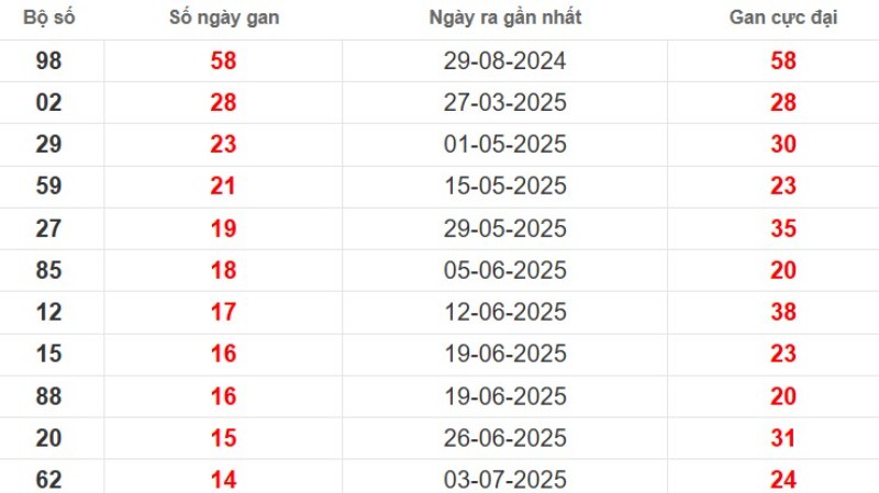 Thống kê lô gan An Giang ngày 16/10/2025