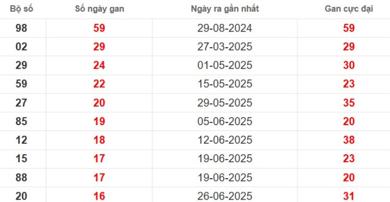 Thống kê lô gan An Giang ngày 23/10/2025