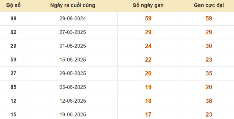 Thống kê lô gan đài An Giang