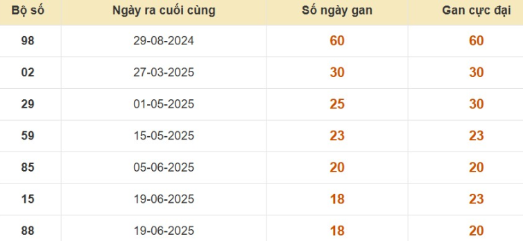 Thống kê lô gan đài An Giang