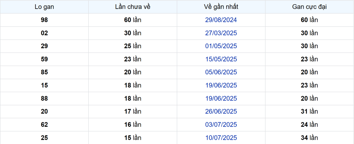 Thống kê Logan An Giang
