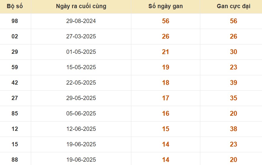 Thống kê lô gan đài An Giang