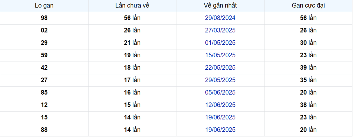 Thống kê Logan An Giang