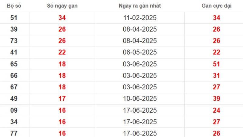 Thống kê lô gan Bạc Liêu ngày 14/10/2025