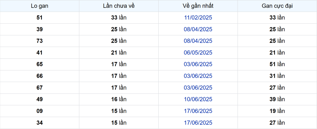 Thống kê Logan Bạc Liêu