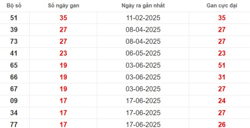 Thống kê lô gan Bạc Liêu ngày 21/10/2025