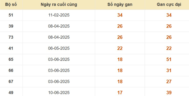 Thống kê lô gan đài Bạc Liêu