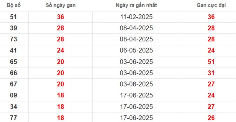 Thống kê lô gan Bạc Liêu ngày 28/10/2025