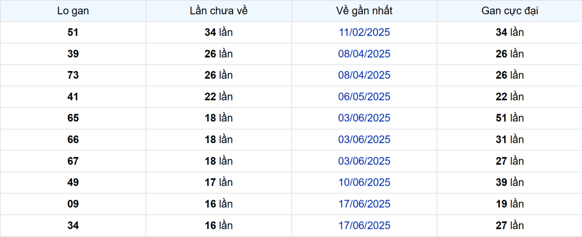 Thống kê Logan Bạc Liêu