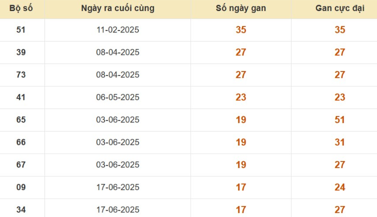 Thống kê lô gan đài Bạc Liêu